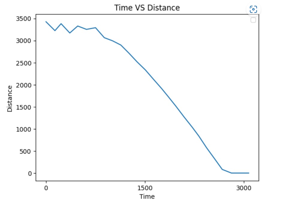 distance vs time